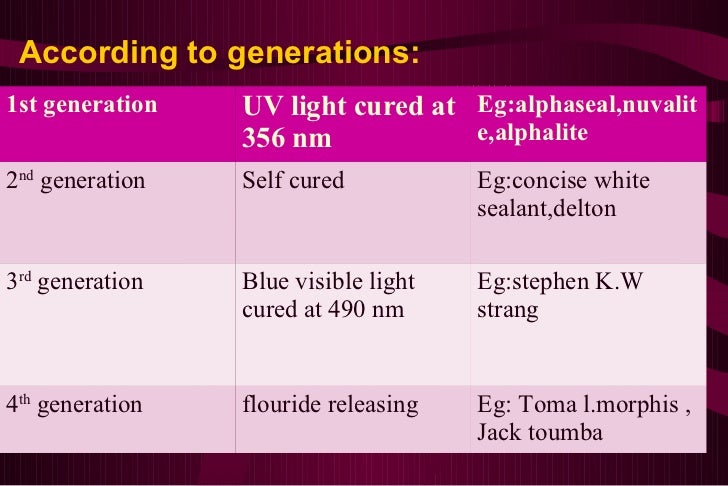 pit and fissure sealants ppt